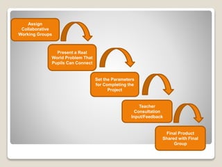 Assign
Collaborative
Working Groups
Present a Real
World Problem That
Pupils Can Connect
Final Product
Shared with Final
Group
Set the Parameters
for Completing the
Project
Teacher
Consultation
Input/Feedback
 