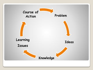 Problem
Ideas
Knowledge
Learning
Issues
Course of
Action
 