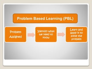 Problem
Assigned
Identify what
we need to
know
Learn and
apply it to
solve the
problem
Problem Based Learning (PBL)
 