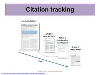 Citation tracking
©2016-2017 Nader Ale Ebrahim
Source: http://guides.main.library.emory.edu/c.php?g=49965&p=324017
 