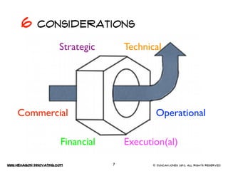 www.Hexagon-INNovating.com © Duncan.Jones 2013, All rights reserved
Strategic
Execution(al)
Operational
Financial
Commerci...