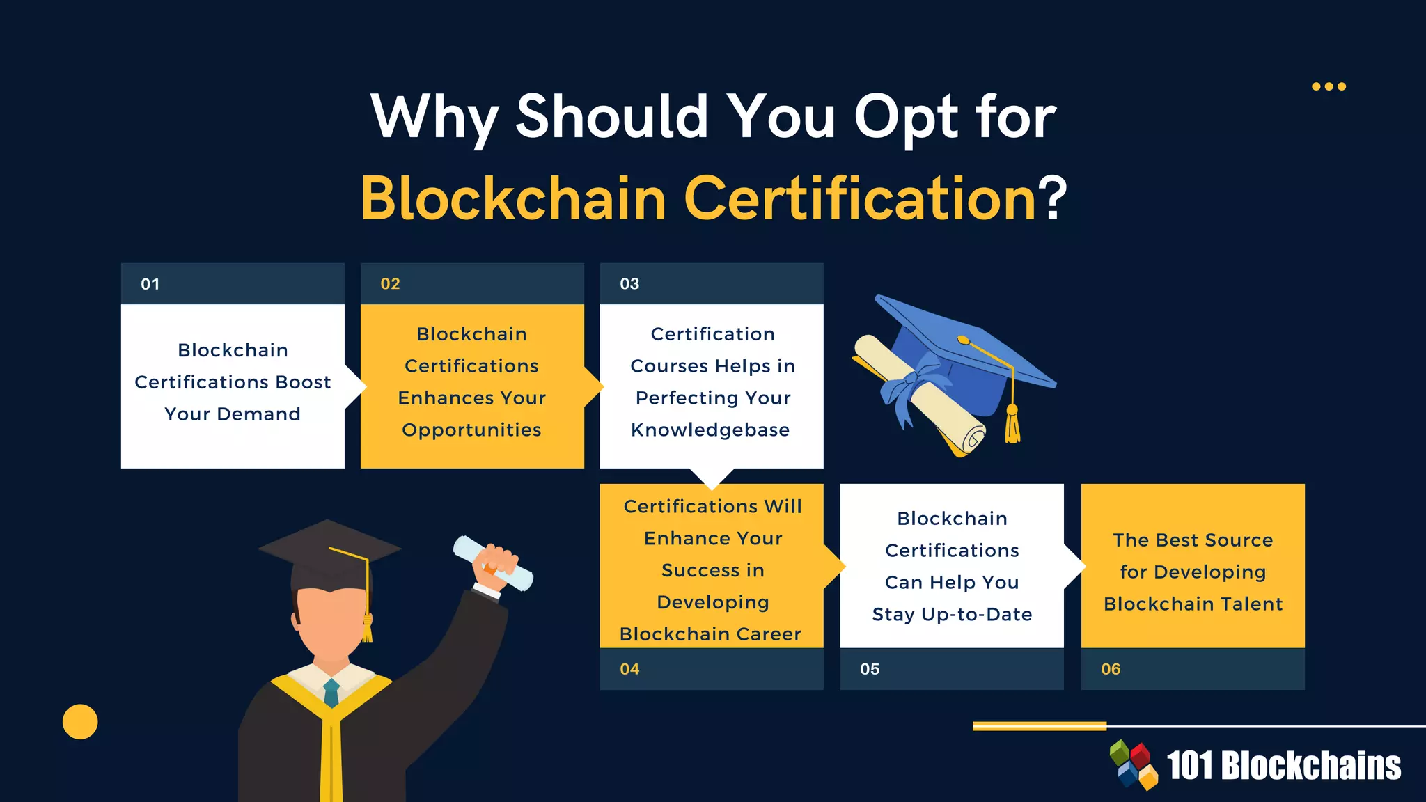 Blockchain
Certifications Boost
Your Demand
Blockchain
Certifications
Enhances Your
Opportunities
Certification
Courses Helps in
Perfecting Your
Knowledgebase
Certifications Will
Enhance Your
Success in
Developing
Blockchain Career
Blockchain
Certifications
Can Help You
Stay Up-to-Date
Why Should You Opt for
Blockchain Certification?
01 02 03
04 05
The Best Source
for Developing
Blockchain Talent
06
 