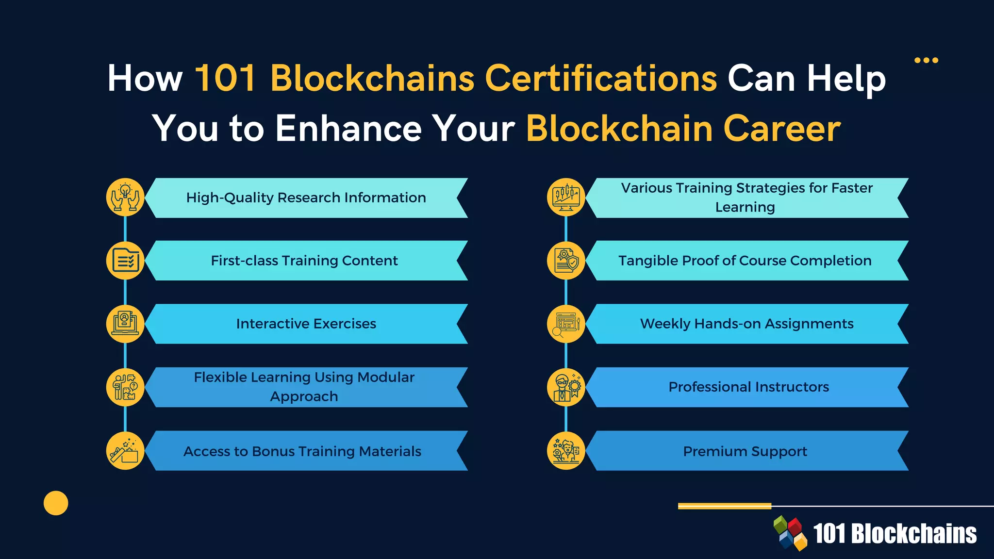 How 101 Blockchains Certifications Can Help
You to Enhance Your Blockchain Career
High-Quality Research Information
First-class Training Content
Interactive Exercises
Flexible Learning Using Modular
Approach
Access to Bonus Training Materials
Various Training Strategies for Faster
Learning
Tangible Proof of Course Completion
Weekly Hands-on Assignments
Professional Instructors
Premium Support
 