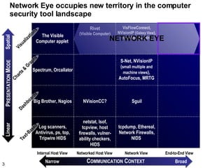 Network Eye occupies new territory in the computer security tool landscape Charts & Graphs Narrow Broad C OMMUNICATION  C ONTEXT Linear Spatial P RESENTATION   M ODE Internal Host View Text-Based Dashboards Visualizations Log scanners, Antivirus, ps, top, Tripwire HIDS Networked Host View netstat, lsof, tcpview, host firewalls, vulner-ability checkers, HIDS Spectrum, Orcallator  End-to-End View Network View tcpdump, Ethereal, Network Firewalls, NIDS  S-Net, NVisionIP ( small multiple and machine views ), AutoFocus, MRTG VisFlowConnect, NVisionIP ( Galaxy View ), EtherApe, RumInt,  Rivet (Visible Computer) Big Brother, Nagios NVisionCC? Sguil The Visible Computer applet  NETWORK EYE 