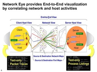 Network Eye provides End-to-End visualization by correlating network and host activities Source & Destination Port Maps Source & Destination Network Maps Client Host View Server Host View Network View End-to-End View 23:04:22.813882 10.0.1.2.50128 > 239.255.255.253.svrloc: udp 49 23:04:22.988068 10.0.1.2.50130 > 10.0.1.1.osu-nms: udp 4 23:04:22.989256 10.0.1.1.osu-nms > 10.0.1.2.50130: udp 108 23:04:23.038353 10.0.1.2.50128 > 239.255.255.253.svrloc: udp 49 23:04:23.084775 10.0.1.3.52750 > 10.0.1.1.osu-nms: udp 4 23:04:27.988076 10.0.1.2.50131 > 10.0.1.1.osu-nms: udp 4 23:04:27.989258 10.0.1.1.osu-nms > 10.0.1.2.50131: udp 108 23:04:29.656096 10.0.1.1.domain > 10.0.1.3.60857:  6852 NXDomain* 0/0/0 (39) 23:04:27.988076 10.0.1.2.50131 > 10.0.1.1.osu-nms: udp 4 23:04:27.989258 10.0.1.1.osu-nms > 10.0.1.2.50131: udp 108 23:04:29.656096 10.0.1.1.domain > 10.0.1.3.60857:  6852 NXDomain* 0/0/0 (39) 23:04:35.614864 10.0.1.3.52754 > 10.0.1.1.osu-nms: udp 4 23:04:35.614864 10.0.1.3.52754 > 10.0.1.1.osu-nms: udp 4 23:04:27.988076 10.0.1.2.50131 > 10.0.1.1.osu-nms: udp 4 23:04:27.989258 10.0.1.1.osu-nms > 10.0.1.2.50131: udp 108 23:04:29.656096 10.0.1.1.domain > 10.0.1.3.60857:  6852 NXDomain* 0/0/0 (39) 23:04:35.614864 10.0.1.3.52754 > 10.0.1.1.osu-nms: udp 4 23:04:35.617335 10.0.1.1.osu-nms > 10.0.1.3.52754: udp 108 23:04:37.142782 10.0.1.3.ipp > 10.0.1.255.ipp: udp 100 Text-only  Packet Traces PID  TT  STAT  TIME COMMAND 1  ??  Ss  0:00.03 /sbin/init  2  ??  Ss  0:28.26 /sbin/mach_init  51  ??  Ss  0:02.39 kextd 77  ??  Ss  0:56.27 update 81  ??  Ss  0:00.00 dynamic_pager -H 40000000 -L 160000000 -S 80000000 -F 112  ??  Ss  20:43.98 configd 135  ??  Ss  0:01.26 /System/Library/CoreServices/SecurityServer -X 187  ??  Ss  0:02.39 /sbin/autodiskmount -va 280  ??  Ss  0:01.61 syslogd 291  ??  Ss  0:00.01 /usr/libexec/crashreporterd 522  ??  S  0:00.71 /usr/sbin/httpd 635  ??  S  0:00.59 /usr/sbin/httpd 750  ??  S  0:01.48 /System/Library/CoreServices/SecurityAgent.app/Conten 1437  ??  Ss  0:07.20 slpd -f /etc/slpsa.conf 1477  ??  Ss  0:05.56 /usr/sbin/lookupd  1588  ??  S  0:02.51 /Applications/Library/BBEdit Lite 6.1/Bee bee Edit /A 1579 std  Ss  0:00.45 login -pf glenn 1580 std  S  0:00.06 -tcsh (tcsh) Text-only Process Listings 