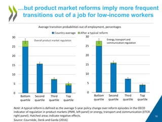 …but product market reforms imply more frequent
transitions out of a job for low-income workers
1010
Source: Cournède, Denk and Garda (2016).
Note: A typical reform is defined as the average 5-year policy change over reform episodes in the OECD
indicator of regulation in product markets (PMR, left panel) or energy, transport and communication (ETCR,
right panel). Hatched areas indicate negative effects.
Average transition probabilities out of employment, percentages
0
5
10
15
20
25
30
Bottom
quartile
Second
quartile
Third
quartile
Top
quartile
0
5
10
15
20
25
30
Bottom
quartile
Second
quartile
Third
quartile
Top
quartile
Energy, transport and
communication regulation
Overall product market regulation
 