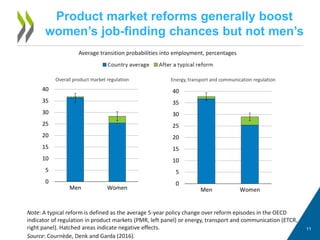 Product market reforms generally boost
women’s job-finding chances but not men’s
1111
Source: Cournède, Denk and Garda (2016).
Average transition probabilities into employment, percentages
Overall product market regulation
0
5
10
15
20
25
30
35
40
Men Women
0
5
10
15
20
25
30
35
40
Men Women
Energy, transport and communication regulation
Note: A typical reform is defined as the average 5-year policy change over reform episodes in the OECD
indicator of regulation in product markets (PMR, left panel) or energy, transport and communication (ETCR,
right panel). Hatched areas indicate negative effects.
 