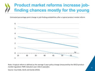 Product market reforms increase job-
finding chances mostly for the young
1212
Source: Cournède, Denk and Garda (2016).
Note: A typical reform is defined as the average 5-year policy change (measured by the OECD product
market regulation PMR indicator) over reform episodes.
Estimated percentage point change in job-finding probabilities after a typical product market reform
-1
0
1
2
3
4
5
6
25 30 35 40 45 50 55
Age
 