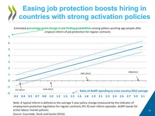 Easing job protection boosts hiring in
countries with strong activation policies
1414
Source: Cournède, Denk and Garda (2016).
Note: A typical reform is defined as the average 5-year policy change (measured by the indicator of
employment protection legislation for regular contracts EPL-R) over reform episodes. ALMP stands for
active labour market policies.
Estimated percentage point change in job-finding probabilities among jobless working-age people after
a typical reform of job protection for regular contracts
-2
-1
0
1
2
3
4
5
6
7
0.2 0.4 0.5 0.7 0.8 1.0 1.2 1.3 1.5 1.6 1.8 1.9 2.1 2.3 2.4 2.6 2.7 2.9 3.1
Ratio of ALMP spending to cross-country 2012 average
DNK(2012)
EST (2012)
SWE (2012)
HUN (2012)
 