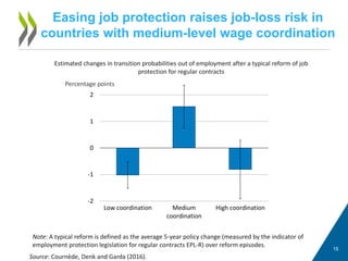 Easing job protection raises job-loss risk in
countries with medium-level wage coordination
1515
Source: Cournède, Denk and Garda (2016).
Percentage points
Estimated changes in transition probabilities out of employment after a typical reform of job
protection for regular contracts
-2
-1
0
1
2
Low coordination Medium
coordination
High coordination
Note: A typical reform is defined as the average 5-year policy change (measured by the indicator of
employment protection legislation for regular contracts EPL-R) over reform episodes.
 