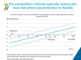 Pro-competition reforms typically reduce job-
loss risk where job protection is flexible
1616
Source: Cournède, Denk and Garda (2016).
Note: A typical reform is defined as the average 5-year policy change (measured by the energy, transport
and communication regulation ETCR indicator) over reform episodes.
-4
-3
-2
-1
0
1
2
3
4
1.0 1.5 2.0 2.5 3.0 3.5 4.0 4.5
EPL-R
Percentage points
GBR (2013)
PRT (2013) PRT (1994)
Estimated changes in transition probabilities out of employment after a typical regulatory reform of
network industries
 