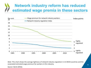 Network industry reform has reduced
estimated wage premia in these sectors
18
Source: Denk (2016).
Note: This chart shows the average tightness of network industry regulation in 21 OECD countries and the
associated estimated wage premium for workers in this industry.
0
2
4
6
8
10
12
14
16
18
20
0
2
4
6
8
10
12
14
16
18
20
1985 1990 1995 2000 2005 2010
Wage premium for network industry workers
Network industry regulation index
Per cent
Highly
regulated
Lightly
regulated
Index points
 