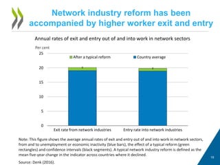 Network industry reform has been
accompanied by higher worker exit and entry
19
Source: Denk (2016).
Note: This figure shows the average annual rates of exit and entry out of and into work in network sectors,
from and to unemployment or economic inactivity (blue bars), the effect of a typical reform (green
rectangles) and confidence intervals (black segments). A typical network industry reform is defined as the
mean five-year change in the indicator across countries where it declined.
0
5
10
15
20
25
Exit rate from network industries Entry rate into network industries
After a typical reform Country average
Annual rates of exit and entry out of and into work in network sectors
Per cent
 