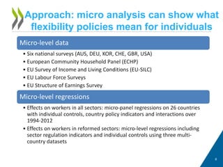 Approach: micro analysis can show what
flexibility policies mean for individuals
6
Micro-level data
• Six national surveys (AUS, DEU, KOR, CHE, GBR, USA)
• European Community Household Panel (ECHP)
• EU Survey of Income and Living Conditions (EU-SILC)
• EU Labour Force Surveys
• EU Structure of Earnings Survey
Micro-level regressions
• Effects on workers in all sectors: micro-panel regressions on 26 countries
with individual controls, country policy indicators and interactions over
1994-2012
• Effects on workers in reformed sectors: micro-level regressions including
sector regulation indicators and individual controls using three multi-
country datasets
 