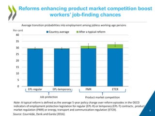 Reforms enhancing product market competition boost
workers’ job-finding chances
8
Source: Cournède, Denk and Garda (2016).
Note: A typical reform is defined as the average 5-year policy change over reform episodes in the OECD
indicators of employment protection legislation for regular (EPL-R) or temporary (EPL-T) contracts , product
market regulation (PMR) or energy, transport and communication regulation (ETCR).
0
5
10
15
20
25
30
35
40
EPL-regular EPL-temporary PMR ETCR
Country average After a typical reformPer cent
Job protection Product market competition
Average transition probabilities into employment among jobless working-age persons
 