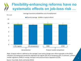 Flexibility-enhancing reforms have no
systematic effects on job-loss risk …
9
0
2
4
6
8
10
12
EPL-regular EPL-temporary PMR ETCR
Country average After a typical reform
9
Source: Cournède, Denk and Garda (2016).
Note: A typical reform is defined as the average 5-year policy change over reform episodes in the OECD
indicators of employment protection legislation for regular (EPL-R) or temporary (EPL-T) contracts , product
market regulation (PMR) or energy, transport and communication regulation (ETCR).
Per cent
Job protection Product market competition
Average transition probabilities out of employment
 