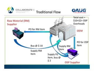 Outside Process Phone Enhancing Oracle Outside Processing Functionality | PDF