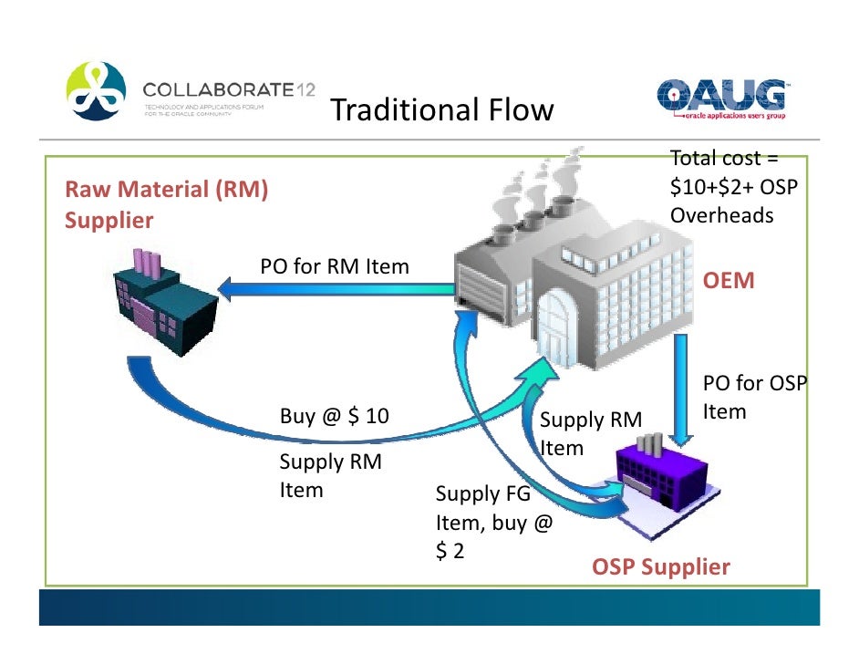 Outside Processing Flow Chart : Flowchart Symbols and Meaning: A ...