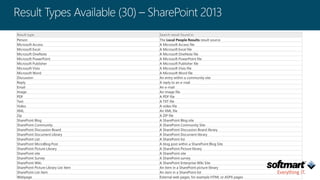 Result type Search result found in
Person The Local People Results result source
Microsoft Access A Microsoft Access file
Microsoft Excel A Microsoft Excel file
Microsoft OneNote A Microsoft OneNote file
Microsoft PowerPoint A Microsoft PowerPoint file
Microsoft Publisher A Microsoft Publisher file
Microsoft Visio A Microsoft Visio file
Microsoft Word A Microsoft Word file
Discussion An entry within a community site
Reply A reply to an e-mail
Email An e-mail
Image An image file
PDF A PDF file
Text A TXT file
Video A video file
XML An XML file
Zip A ZIP file
SharePoint Blog A SharePoint Blog site
SharePoint Community A SharePoint Community Site
SharePoint Discussion Board A SharePoint Discussion Board library
SharePoint Document Library A SharePoint Document library
SharePoint List A SharePoint list
SharePoint MicroBlog Post A blog post within a SharePoint Blog Site
SharePoint Picture Library A SharePoint Picture library
SharePoint site A SharePoint site
SharePoint Survey A SharePoint survey
SharePoint Wiki A SharePoint Enterprise Wiki Site
SharePoint Picture Library List Item An item in a SharePoint picture library
SharePoint List Item An item in a SharePoint list
Webpage External web pages, for example HTML or ASPX pages
 