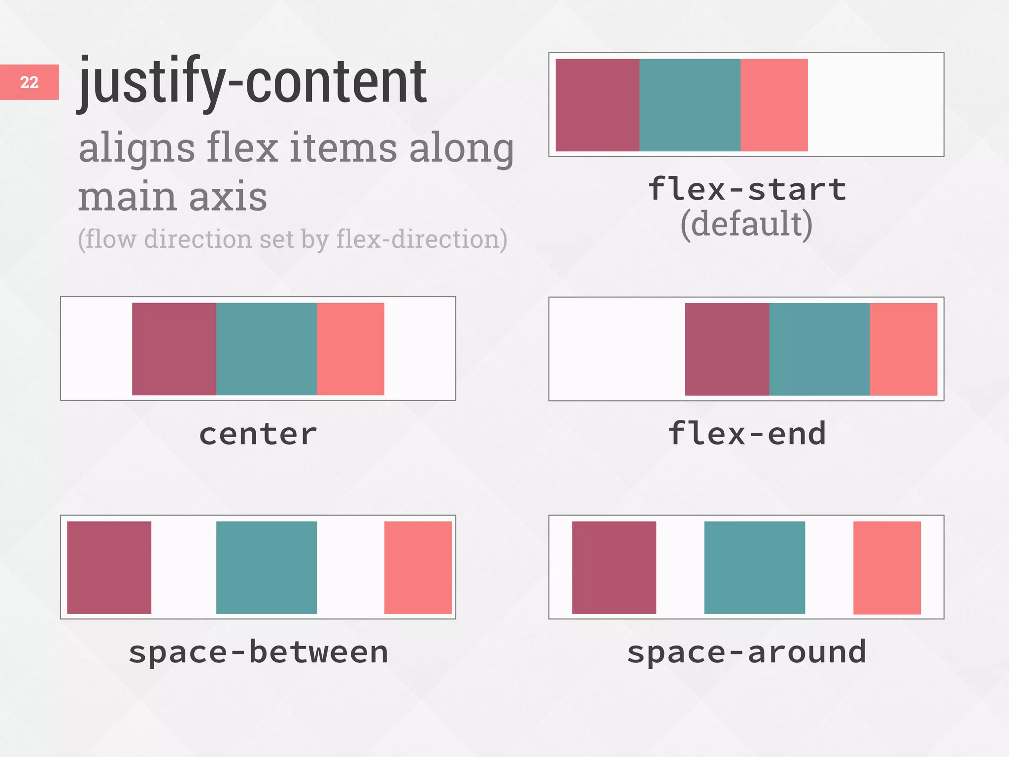 justify-content22
aligns flex items along
main axis
space-around
flex-endcenter
flex-start
(default)
space-between
(flow direction set by flex-direction)
 