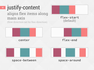 justify-content22
aligns flex items along
main axis
space-around
flex-endcenter
flex-start
(default)
space-between
(flow direction set by flex-direction)
 