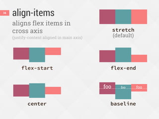 align-items34
aligns flex items in
cross axis
flex-start flex-end
center baseline
stretch
(default)
foo foo foo
(justify-content aligned in main axis)
 