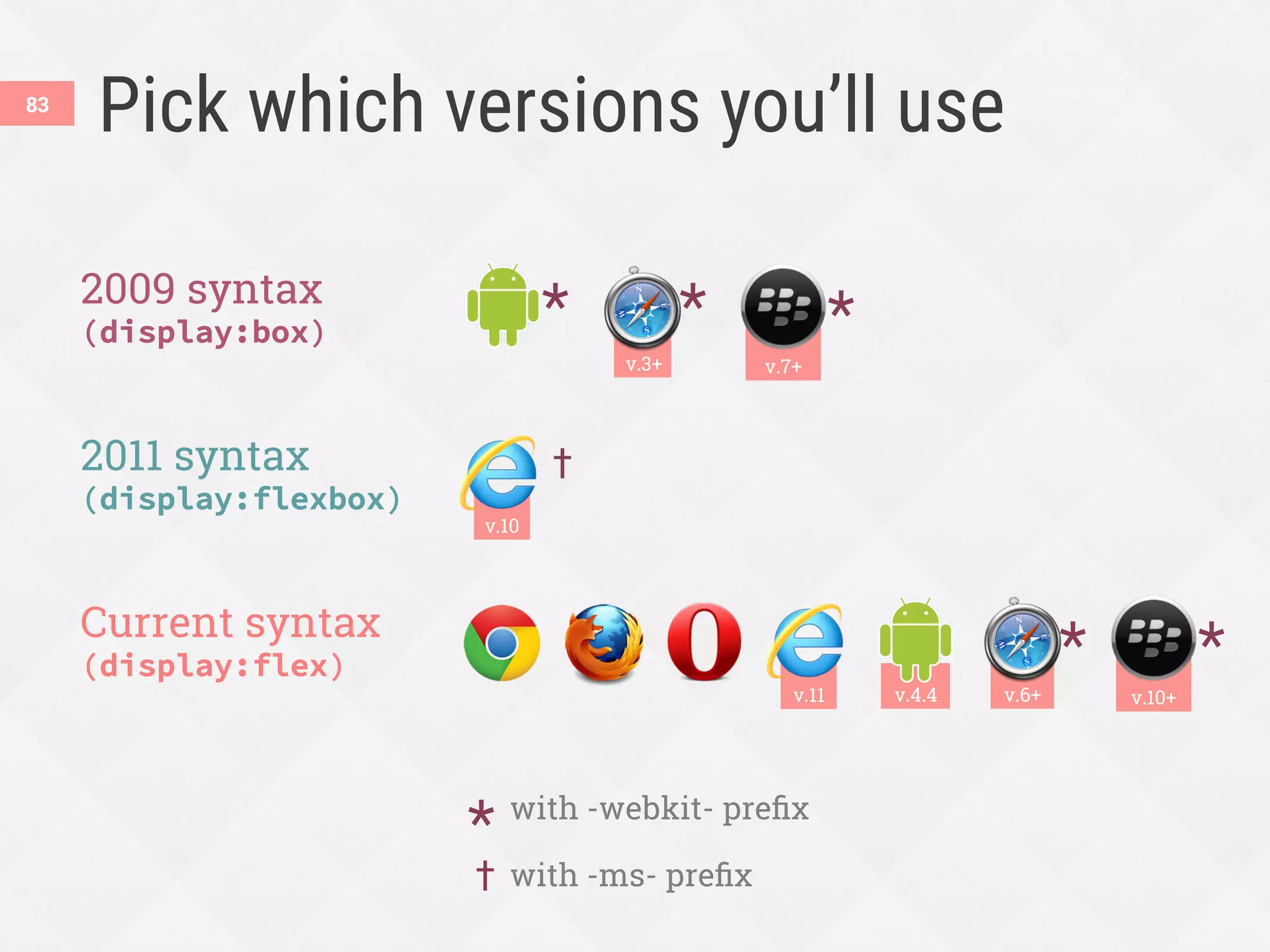 v.10+
2009 syntax
(display:box)
2011 syntax
(display:flexbox)
Current syntax
(display:flex)
v.10
Pick which versions you’ll use
*
with -webkit- preﬁx
†
with -ms- preﬁx
v.6+
*
†
*
v.3+
*
v.4.4v.11
*
v.7+
*
83
 