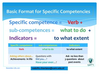 Basic Format for Specific Competencies

    Specific competence = Verb +
    sub-competences = what to do +
    Indicators =      to what extent
      Specific competence       sub-competences           Indicators
                 Verb              what to do           to what extent

     Asking others about...   Questions with            Ask no less than
     Achievements in life     Did you…?                3 questions about
                              Have your ever…?            past events

November 17th, 2011      rodolfo.chaviano@uam.edu.ni
 