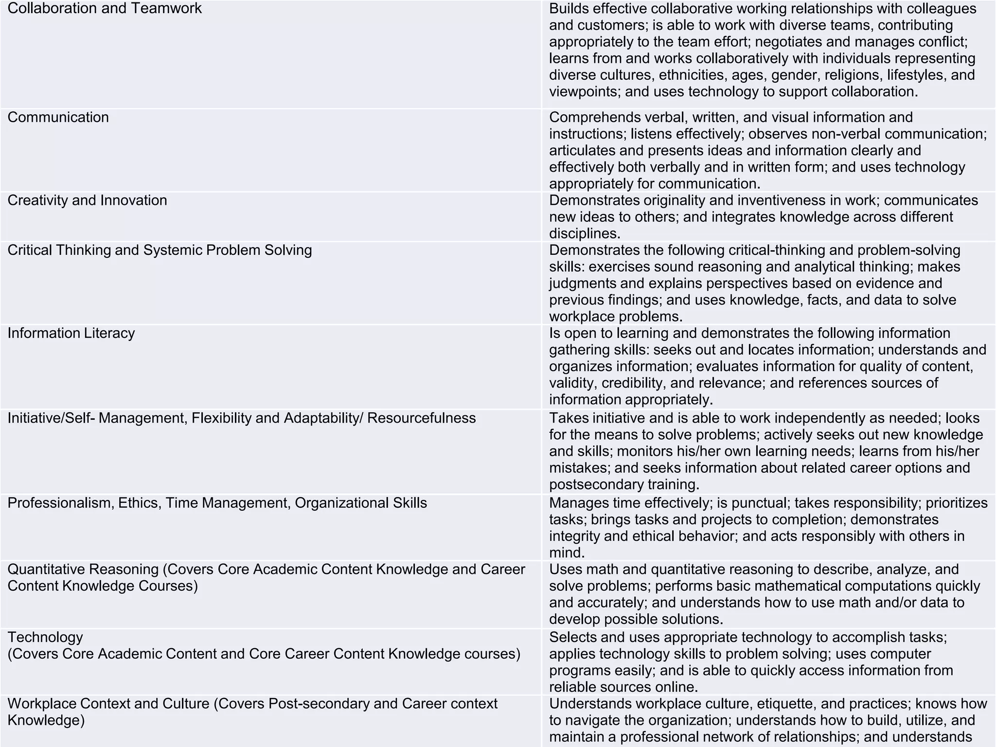 #nafnext
Collaboration and Teamwork Builds effective collaborative working relationships with colleagues
and customers; is able to work with diverse teams, contributing
appropriately to the team effort; negotiates and manages conflict;
learns from and works collaboratively with individuals representing
diverse cultures, ethnicities, ages, gender, religions, lifestyles, and
viewpoints; and uses technology to support collaboration.
Communication Comprehends verbal, written, and visual information and
instructions; listens effectively; observes non-verbal communication;
articulates and presents ideas and information clearly and
effectively both verbally and in written form; and uses technology
appropriately for communication.
Creativity and Innovation Demonstrates originality and inventiveness in work; communicates
new ideas to others; and integrates knowledge across different
disciplines.
Critical Thinking and Systemic Problem Solving Demonstrates the following critical-thinking and problem-solving
skills: exercises sound reasoning and analytical thinking; makes
judgments and explains perspectives based on evidence and
previous findings; and uses knowledge, facts, and data to solve
workplace problems.
Information Literacy Is open to learning and demonstrates the following information
gathering skills: seeks out and locates information; understands and
organizes information; evaluates information for quality of content,
validity, credibility, and relevance; and references sources of
information appropriately.
Initiative/Self- Management, Flexibility and Adaptability/ Resourcefulness Takes initiative and is able to work independently as needed; looks
for the means to solve problems; actively seeks out new knowledge
and skills; monitors his/her own learning needs; learns from his/her
mistakes; and seeks information about related career options and
postsecondary training.
Professionalism, Ethics, Time Management, Organizational Skills Manages time effectively; is punctual; takes responsibility; prioritizes
tasks; brings tasks and projects to completion; demonstrates
integrity and ethical behavior; and acts responsibly with others in
mind.
Quantitative Reasoning (Covers Core Academic Content Knowledge and Career
Content Knowledge Courses)
Uses math and quantitative reasoning to describe, analyze, and
solve problems; performs basic mathematical computations quickly
and accurately; and understands how to use math and/or data to
develop possible solutions.
Technology
(Covers Core Academic Content and Core Career Content Knowledge courses)
Selects and uses appropriate technology to accomplish tasks;
applies technology skills to problem solving; uses computer
programs easily; and is able to quickly access information from
reliable sources online.
Workplace Context and Culture (Covers Post-secondary and Career context
Knowledge)
Understands workplace culture, etiquette, and practices; knows how
to navigate the organization; understands how to build, utilize, and
maintain a professional network of relationships; and understands
 