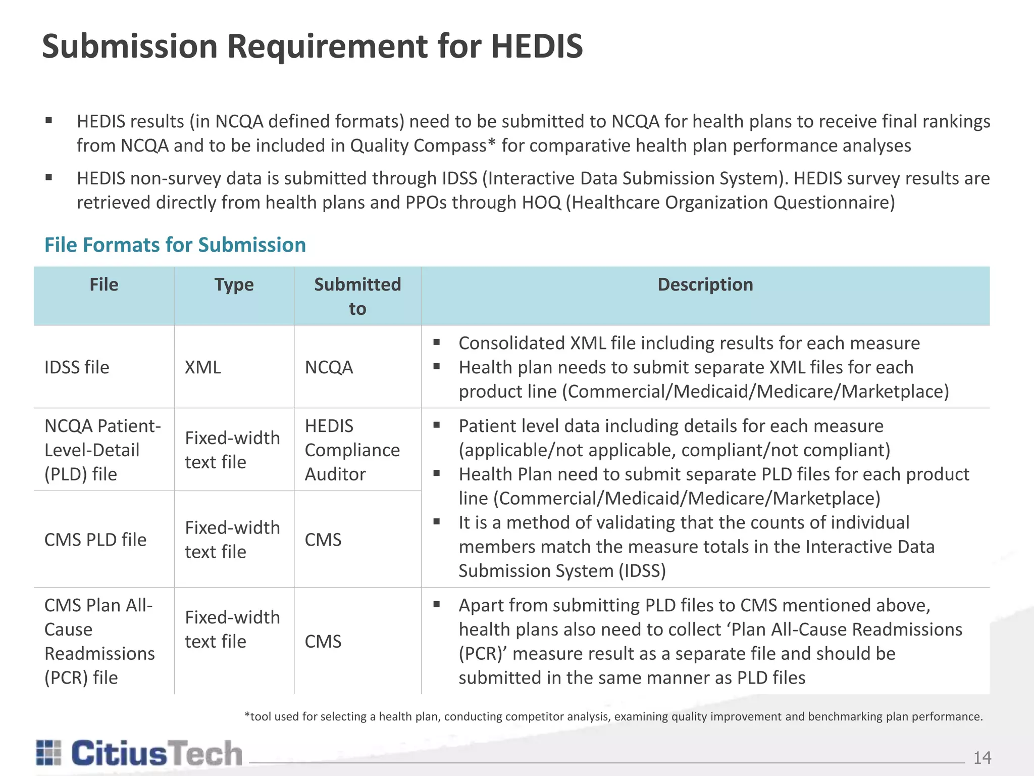 14
Submission Requirement for HEDIS
 HEDIS results (in NCQA defined formats) need to be submitted to NCQA for health plans to receive final rankings
from NCQA and to be included in Quality Compass* for comparative health plan performance analyses
 HEDIS non-survey data is submitted through IDSS (Interactive Data Submission System). HEDIS survey results are
retrieved directly from health plans and PPOs through HOQ (Healthcare Organization Questionnaire)
*tool used for selecting a health plan, conducting competitor analysis, examining quality improvement and benchmarking plan performance.
File Type Submitted
to
Description
IDSS file XML NCQA
 Consolidated XML file including results for each measure
 Health plan needs to submit separate XML files for each
product line (Commercial/Medicaid/Medicare/Marketplace)
NCQA Patient-
Level-Detail
(PLD) file
Fixed-width
text file
HEDIS
Compliance
Auditor
 Patient level data including details for each measure
(applicable/not applicable, compliant/not compliant)
 Health Plan need to submit separate PLD files for each product
line (Commercial/Medicaid/Medicare/Marketplace)
 It is a method of validating that the counts of individual
members match the measure totals in the Interactive Data
Submission System (IDSS)
CMS PLD file
Fixed-width
text file
CMS
CMS Plan All-
Cause
Readmissions
(PCR) file
Fixed-width
text file CMS
 Apart from submitting PLD files to CMS mentioned above,
health plans also need to collect ‘Plan All-Cause Readmissions
(PCR)’ measure result as a separate file and should be
submitted in the same manner as PLD files
File Formats for Submission
 