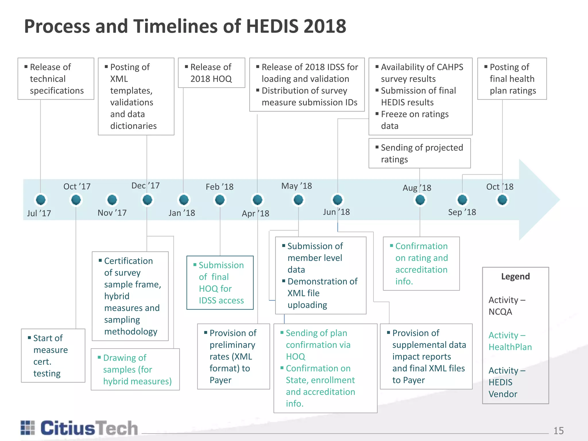 15
Process and Timelines of HEDIS 2018
Jul ’17
Oct ’17
Nov ’17
Dec ’17
Jan ’18
Feb ’18
Apr ’18
May ’18
Jun ’18
Aug ’18
Sep ’18
Oct ’18
 Release of
technical
specifications
 Start of
measure
cert.
testing
 Certification
of survey
sample frame,
hybrid
measures and
sampling
methodology
 Posting of
XML
templates,
validations
and data
dictionaries
 Release of
2018 HOQ
 Submission
of final
HOQ for
IDSS access
 Release of 2018 IDSS for
loading and validation
 Distribution of survey
measure submission IDs
 Provision of
preliminary
rates (XML
format) to
Payer
 Submission of
member level
data
 Demonstration of
XML file
uploading
 Sending of plan
confirmation via
HOQ
 Confirmation on
State, enrollment
and accreditation
info.
 Confirmation
on rating and
accreditation
info.
 Sending of projected
ratings
Legend
Activity –
NCQA
Activity –
HealthPlan
Activity –
HEDIS
Vendor
 Drawing of
samples (for
hybrid measures)
 Availability of CAHPS
survey results
 Submission of final
HEDIS results
 Freeze on ratings
data
 Posting of
final health
plan ratings
 Provision of
supplemental data
impact reports
and final XML files
to Payer
 