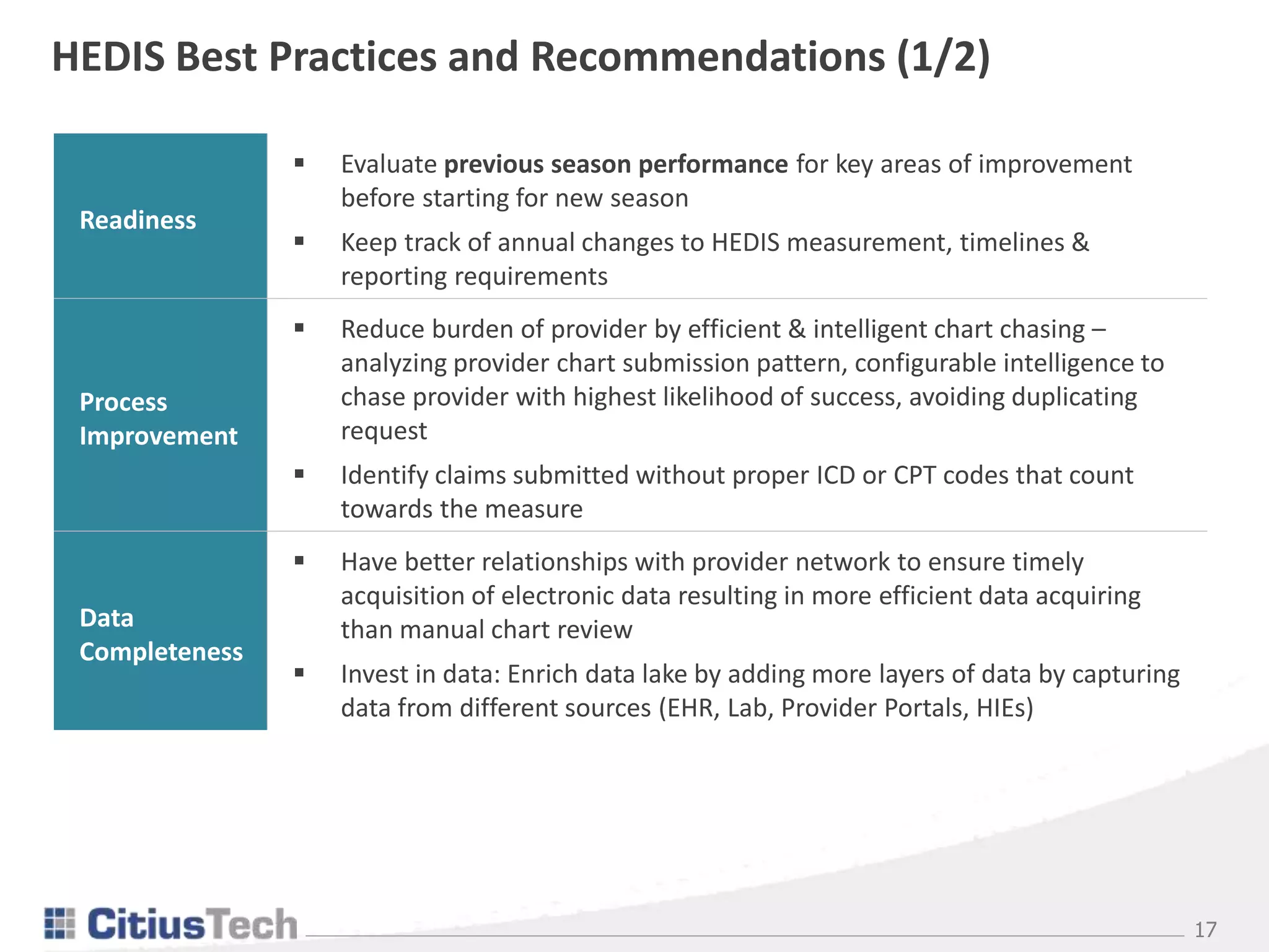 17
HEDIS Best Practices and Recommendations (1/2)
Readiness
 Evaluate previous season performance for key areas of improvement
before starting for new season
 Keep track of annual changes to HEDIS measurement, timelines &
reporting requirements
Process
Improvement
 Reduce burden of provider by efficient & intelligent chart chasing –
analyzing provider chart submission pattern, configurable intelligence to
chase provider with highest likelihood of success, avoiding duplicating
request
 Identify claims submitted without proper ICD or CPT codes that count
towards the measure
Data
Completeness
 Have better relationships with provider network to ensure timely
acquisition of electronic data resulting in more efficient data acquiring
than manual chart review
 Invest in data: Enrich data lake by adding more layers of data by capturing
data from different sources (EHR, Lab, Provider Portals, HIEs)
 