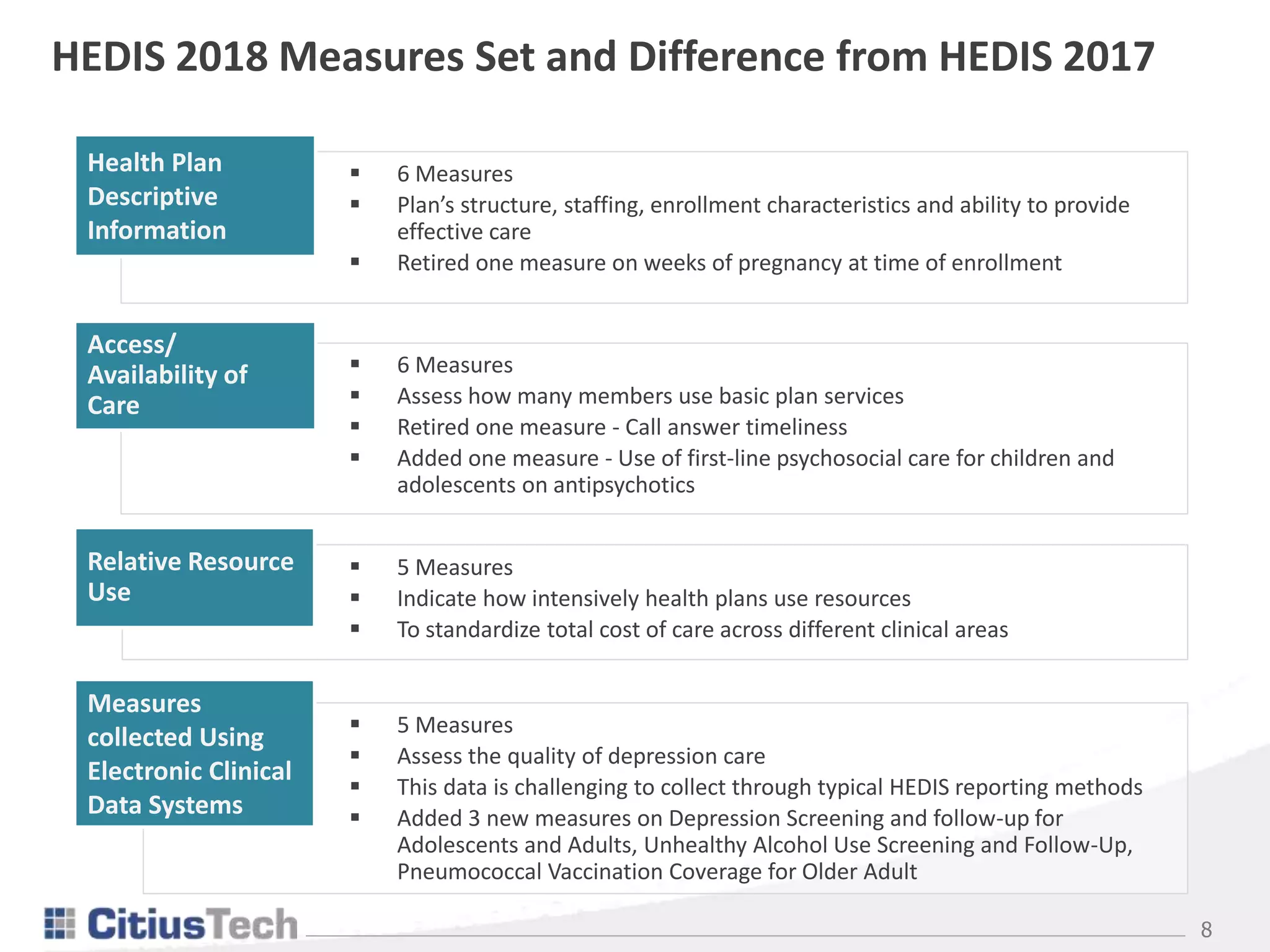 8
Health Plan
Descriptive
Information
 6 Measures
 Plan’s structure, staffing, enrollment characteristics and ability to provide
effective care
 Retired one measure on weeks of pregnancy at time of enrollment
Access/
Availability of
Care
 6 Measures
 Assess how many members use basic plan services
 Retired one measure - Call answer timeliness
 Added one measure - Use of first-line psychosocial care for children and
adolescents on antipsychotics
Relative Resource
Use
 5 Measures
 Indicate how intensively health plans use resources
 To standardize total cost of care across different clinical areas
Measures
collected Using
Electronic Clinical
Data Systems
HEDIS 2018 Measures Set and Difference from HEDIS 2017
 5 Measures
 Assess the quality of depression care
 This data is challenging to collect through typical HEDIS reporting methods
 Added 3 new measures on Depression Screening and follow-up for
Adolescents and Adults, Unhealthy Alcohol Use Screening and Follow-Up,
Pneumococcal Vaccination Coverage for Older Adult
 
