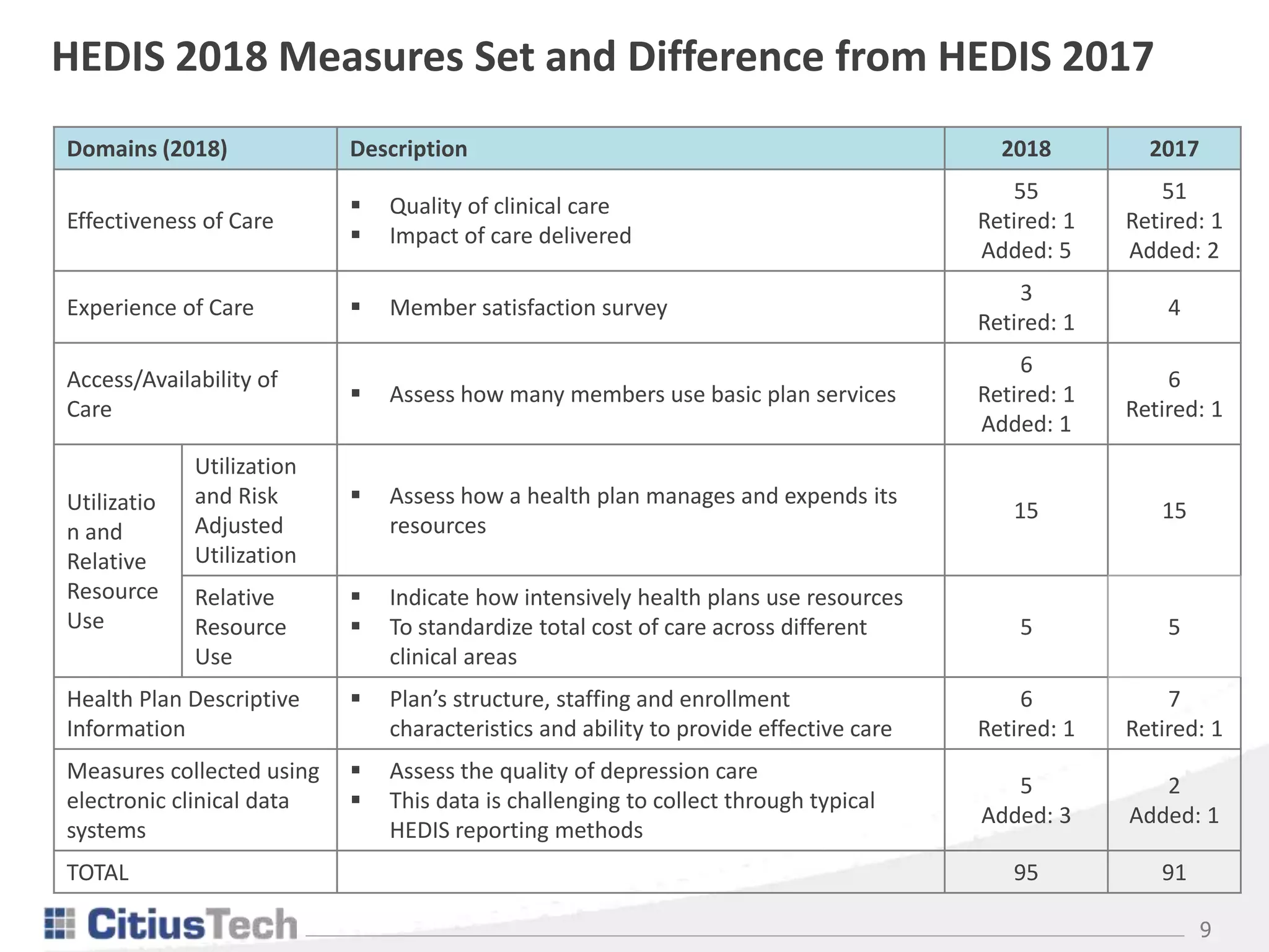 9
HEDIS 2018 Measures Set and Difference from HEDIS 2017
Domains (2018) Description 2018 2017
Effectiveness of Care
 Quality of clinical care
 Impact of care delivered
55
Retired: 1
Added: 5
51
Retired: 1
Added: 2
Experience of Care  Member satisfaction survey
3
Retired: 1
4
Access/Availability of
Care
 Assess how many members use basic plan services
6
Retired: 1
Added: 1
6
Retired: 1
Utilizatio
n and
Relative
Resource
Use
Utilization
and Risk
Adjusted
Utilization
 Assess how a health plan manages and expends its
resources
15 15
Relative
Resource
Use
 Indicate how intensively health plans use resources
 To standardize total cost of care across different
clinical areas
5 5
Health Plan Descriptive
Information
 Plan’s structure, staffing and enrollment
characteristics and ability to provide effective care
6
Retired: 1
7
Retired: 1
Measures collected using
electronic clinical data
systems
 Assess the quality of depression care
 This data is challenging to collect through typical
HEDIS reporting methods
5
Added: 3
2
Added: 1
TOTAL 95 91
 