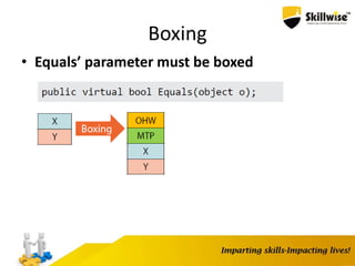 Boxing
• Equals’ parameter must be boxed
 