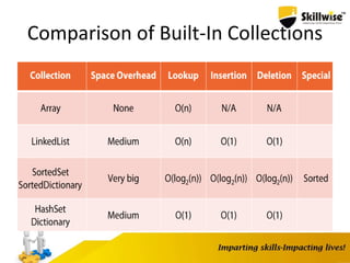 Comparison of Built-In Collections
 