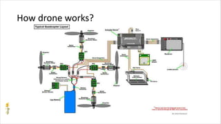 How drone works?
 