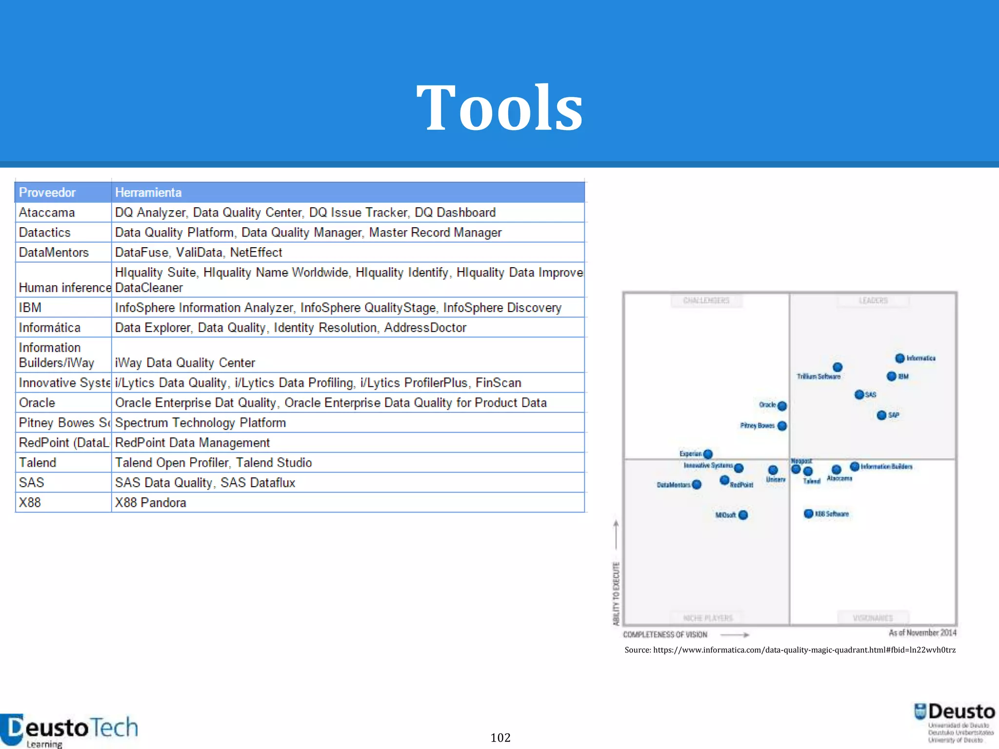102
Tools
Source: https://www.informatica.com/data-quality-magic-quadrant.html#fbid=ln22wvh0trz
 