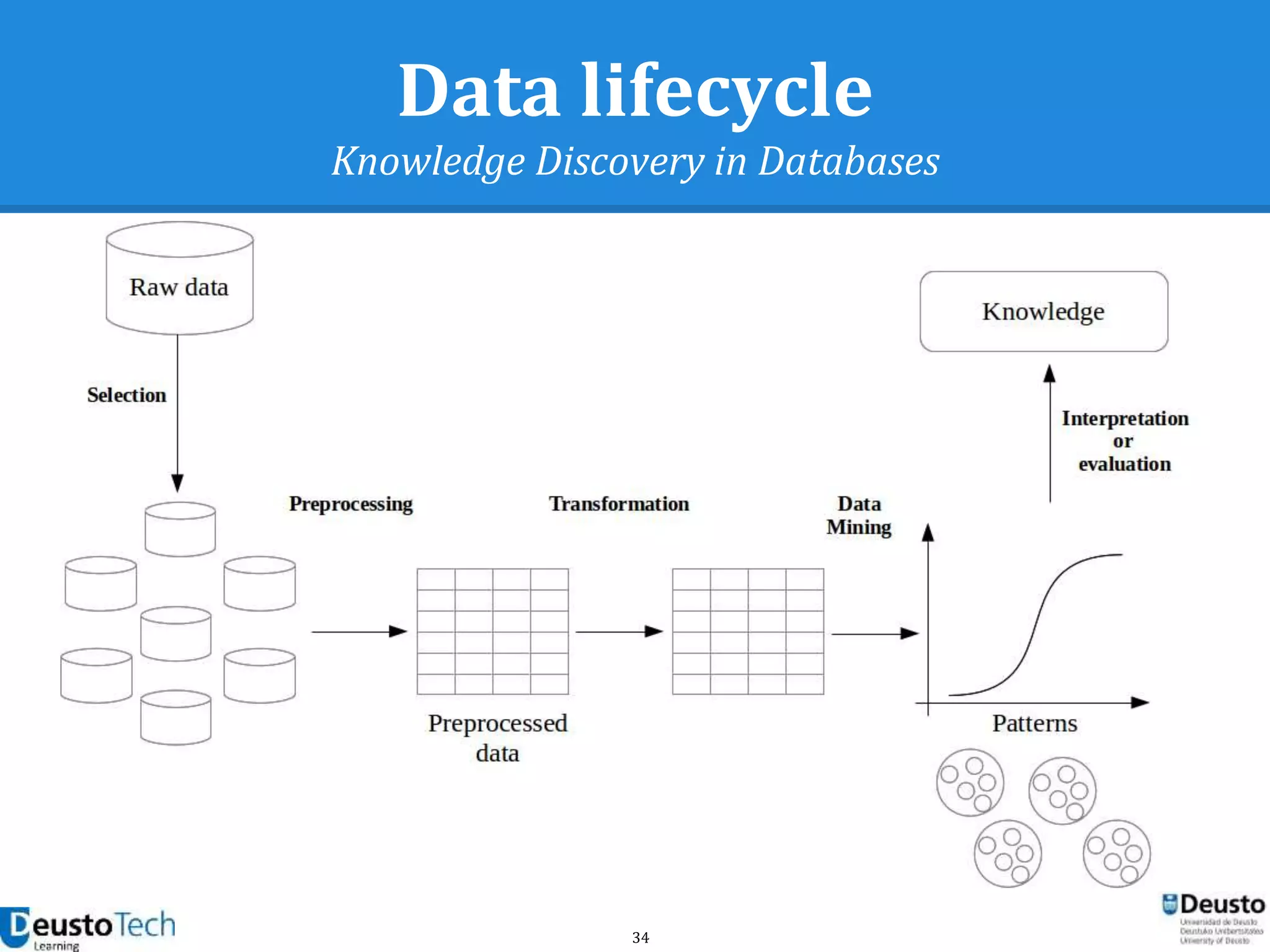 34
Data lifecycle
Knowledge Discovery in Databases
 