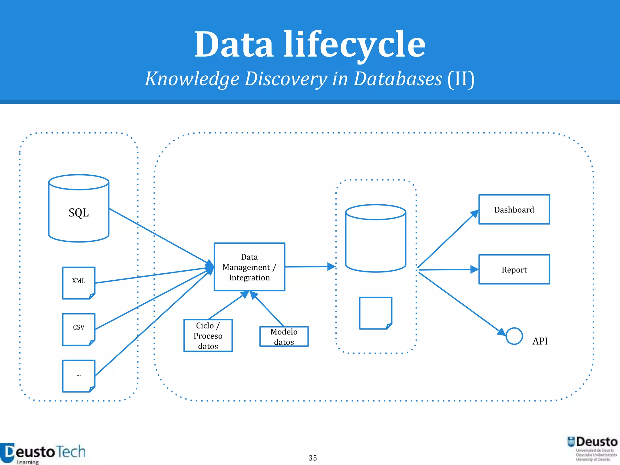 35
Data lifecycle
Knowledge Discovery in Databases (II)
SQL
XML
CSV
...
Data
Management /
Integration
Ciclo /
Proceso
datos
Modelo
datos
Dashboard
Report
API
 