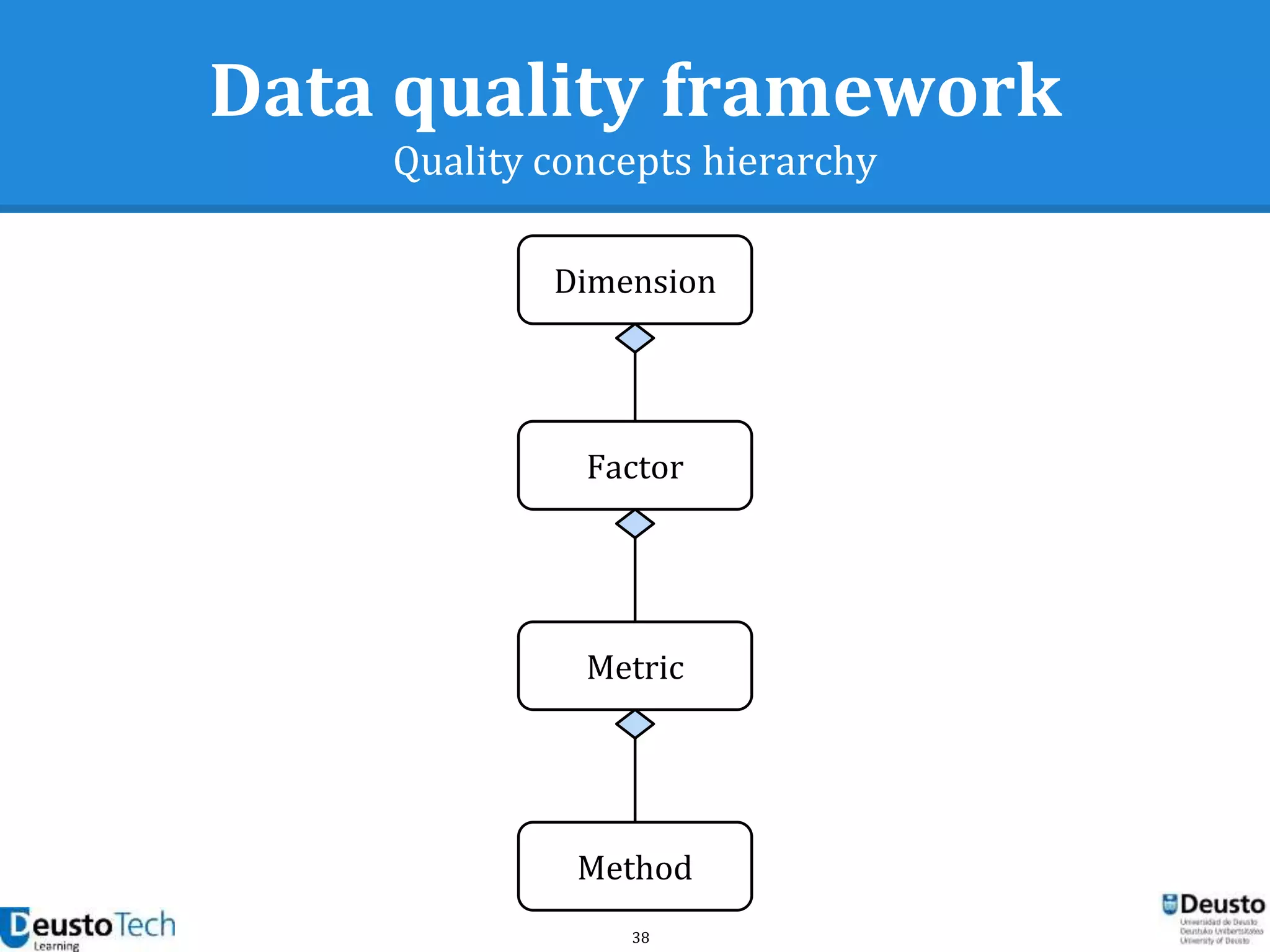 38
Data quality framework
Quality concepts hierarchy
Dimension
Factor
Metric
Method
 