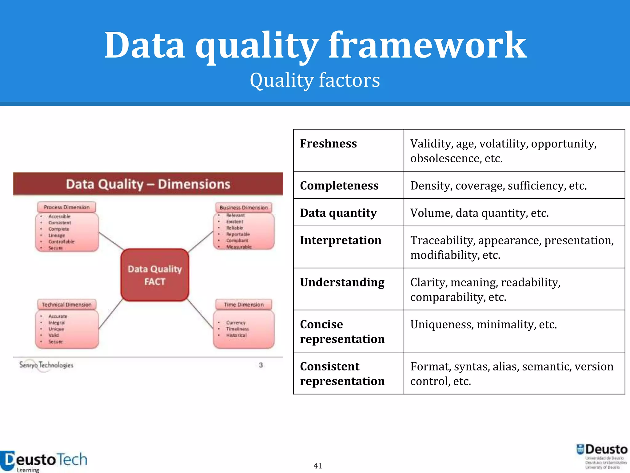 41
Data quality framework
Quality factors
Freshness Validity, age, volatility, opportunity,
obsolescence, etc.
Completeness Density, coverage, sufficiency, etc.
Data quantity Volume, data quantity, etc.
Interpretation Traceability, appearance, presentation,
modifiability, etc.
Understanding Clarity, meaning, readability,
comparability, etc.
Concise
representation
Uniqueness, minimality, etc.
Consistent
representation
Format, syntas, alias, semantic, version
control, etc.
 