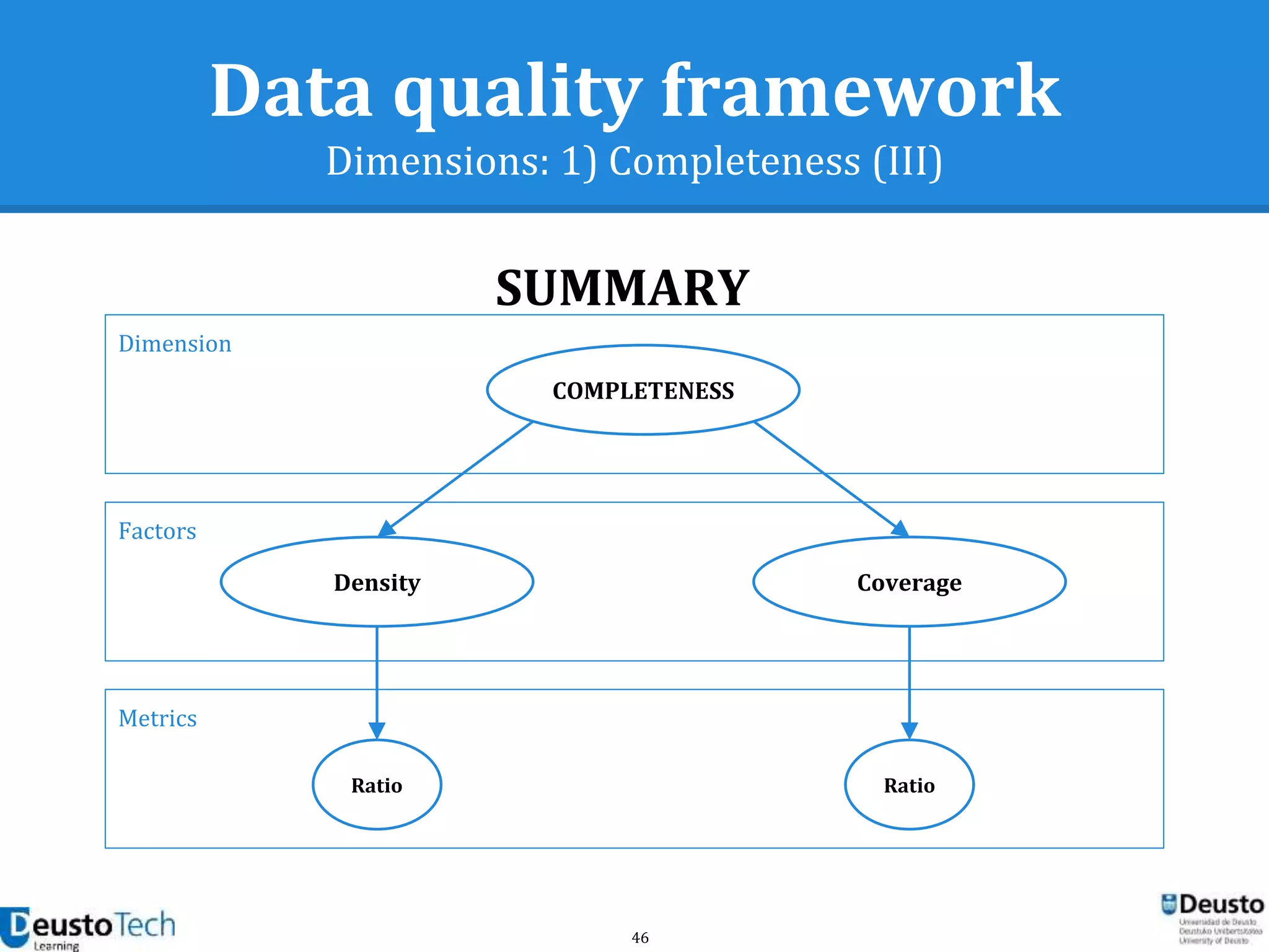 46
Data quality framework
Dimensions: 1) Completeness (III)
Metrics
SUMMARY
Dimension
Factors
COMPLETENESS
CoverageDensity
Ratio Ratio
 