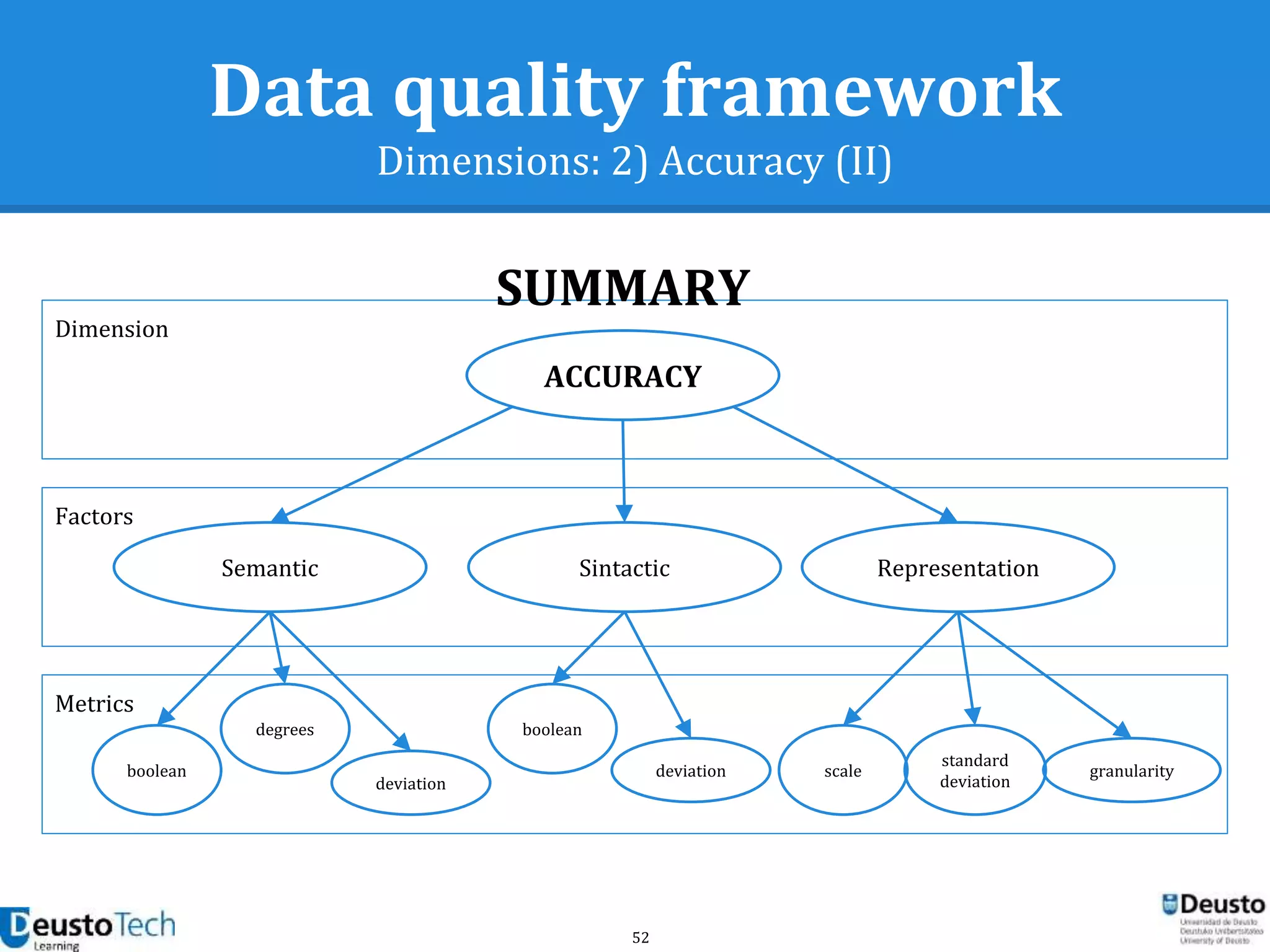 52
Data quality framework
Dimensions: 2) Accuracy (II)
Dimension
Factors
Metrics
ACCURACY
Sintactic RepresentationSemantic
boolean
degrees
deviation
boolean
deviation scale
standard
deviation
granularity
SUMMARY
 