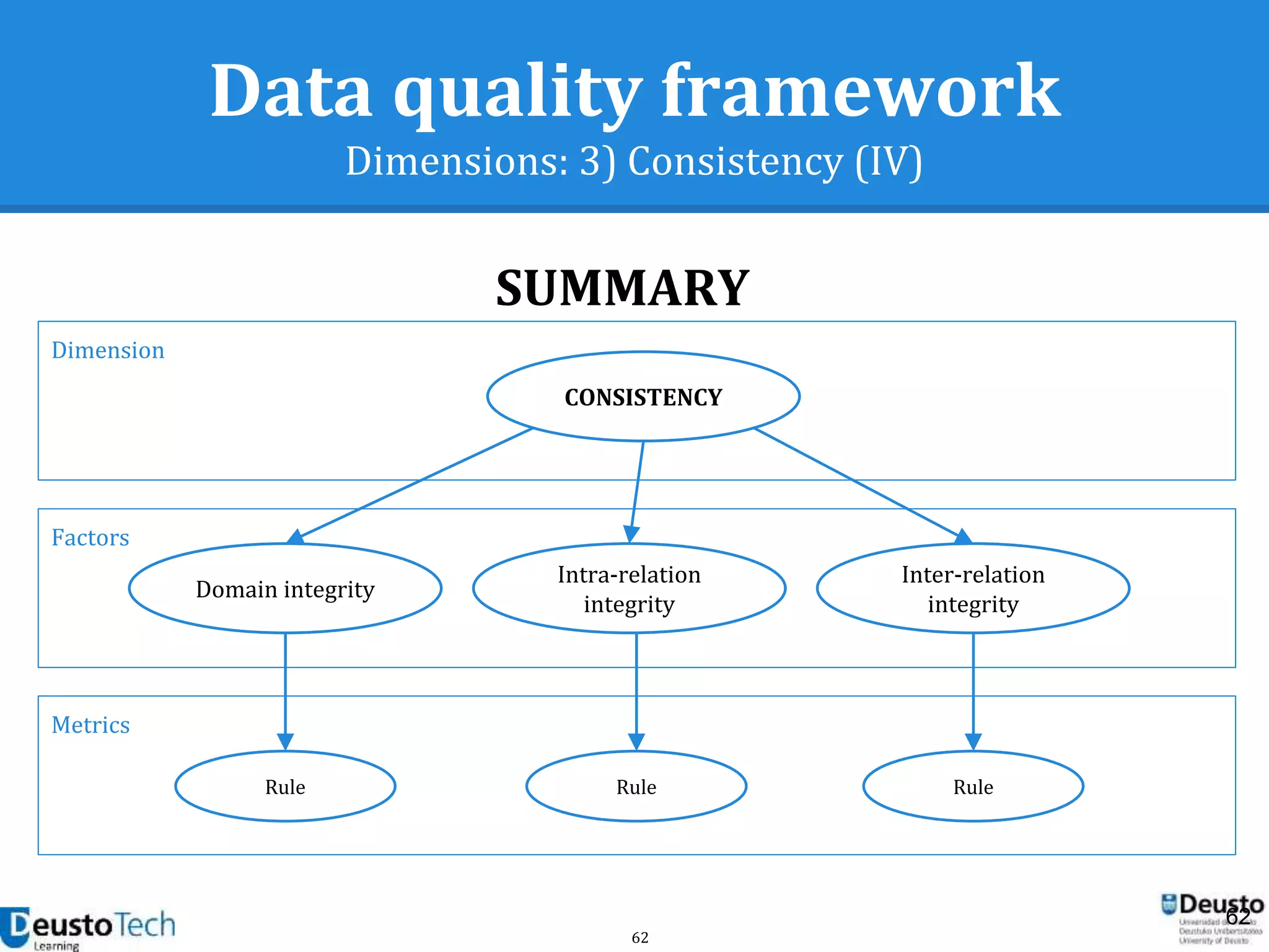 62
Data quality framework
Dimensions: 3) Consistency (IV)
Metrics
Dimension
Factors
CONSISTENCY
Inter-relation
integrity
Domain integrity
Rule
Intra-relation
integrity
Rule Rule
62
SUMMARY
 