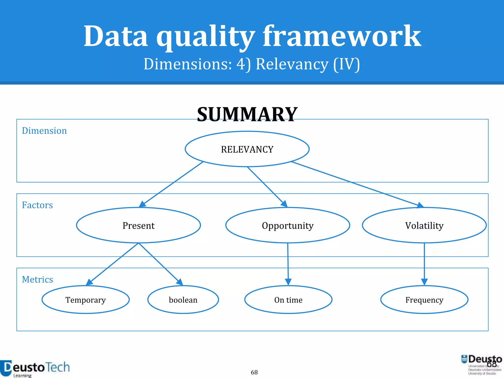 68
Data quality framework
Dimensions: 4) Relevancy (IV)
68
Metrics
Dimension
Factors
RELEVANCY
VolatilityPresent Opportunity
boolean FrequencyOn time
SUMMARY
Temporary
 