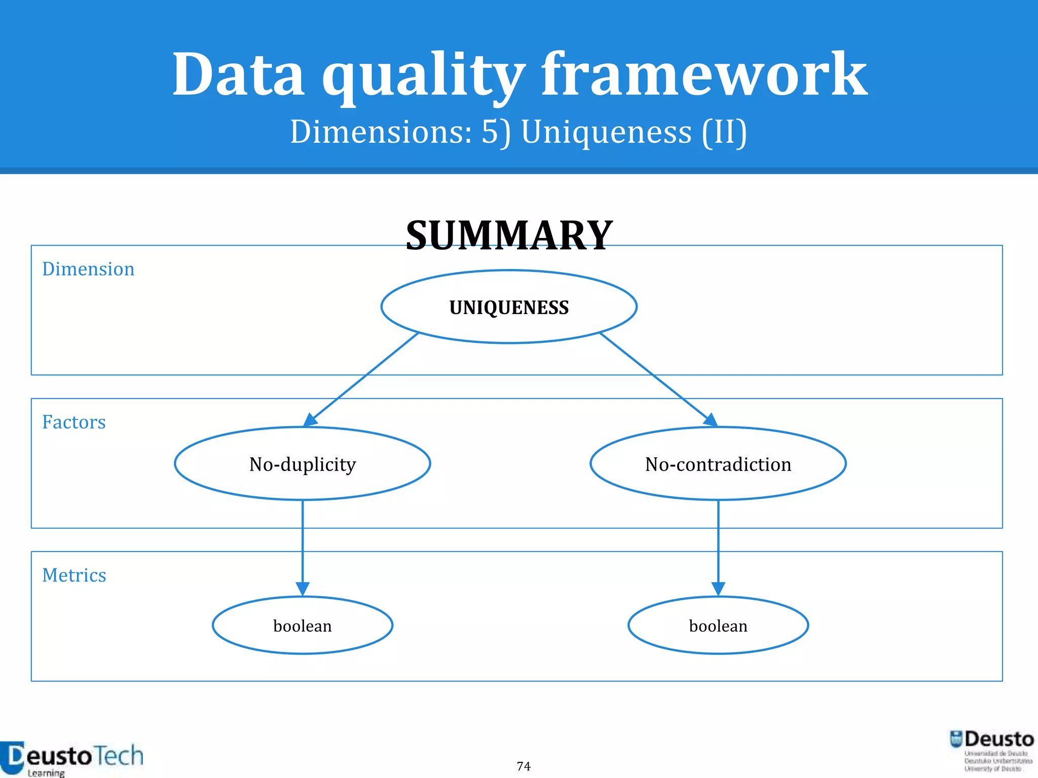 74
Data quality framework
Dimensions: 5) Uniqueness (II)
Metrics
Dimension
Factors
UNIQUENESS
No-contradictionNo-duplicity
boolean boolean
SUMMARY
 