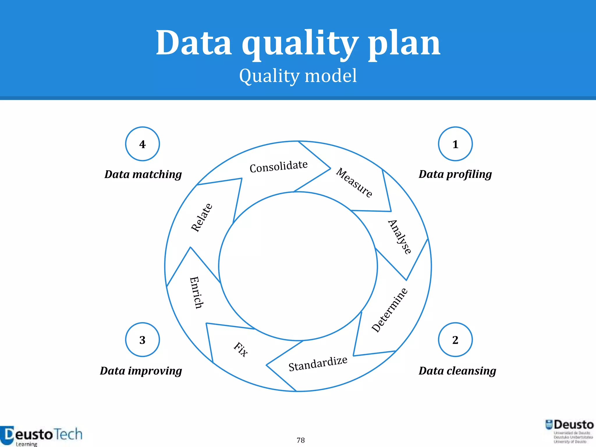 78
Data quality plan
Quality model
Data profiling
Data cleansingData improving
Data matching
1
23
4
 