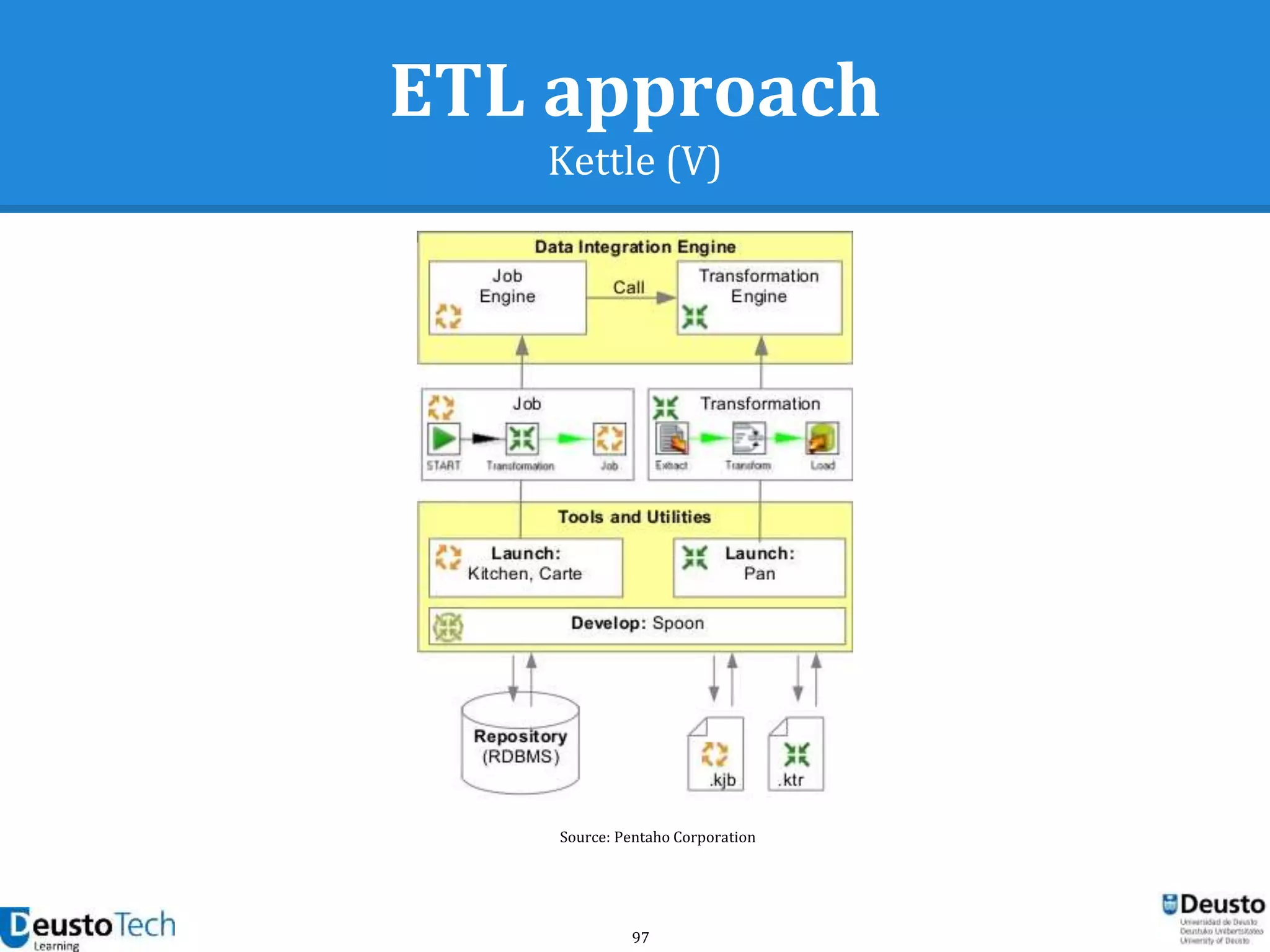97
ETL approach
Kettle (V)
Source: Pentaho Corporation
 