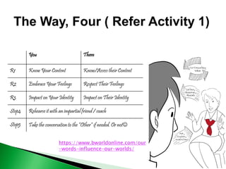 You Them
R1 Know Your Content Know/Assess their Content
R2 Embrace Your Feelings Respect Their Feelings
R3 Impact on Your Identity Impact on Their Identity
Step4 Rehearse it with an impartial friend / coach
Step5 Take the conversation to the “Other” if needed. Or not
https://www.bworldonline.com/our
-words-influence-our-worlds/
 